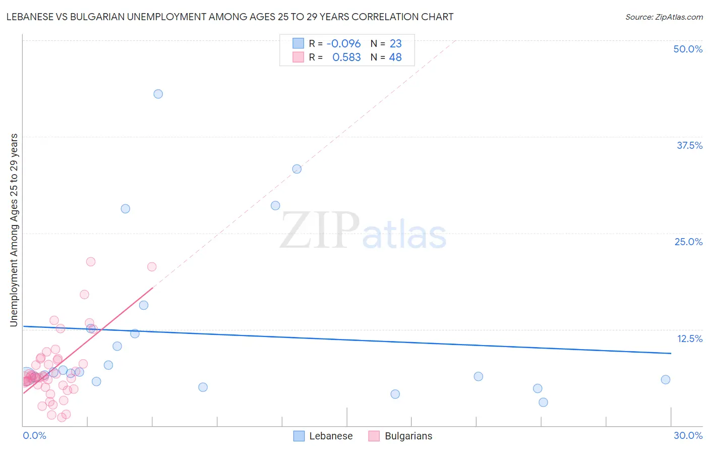 Lebanese vs Bulgarian Unemployment Among Ages 25 to 29 years