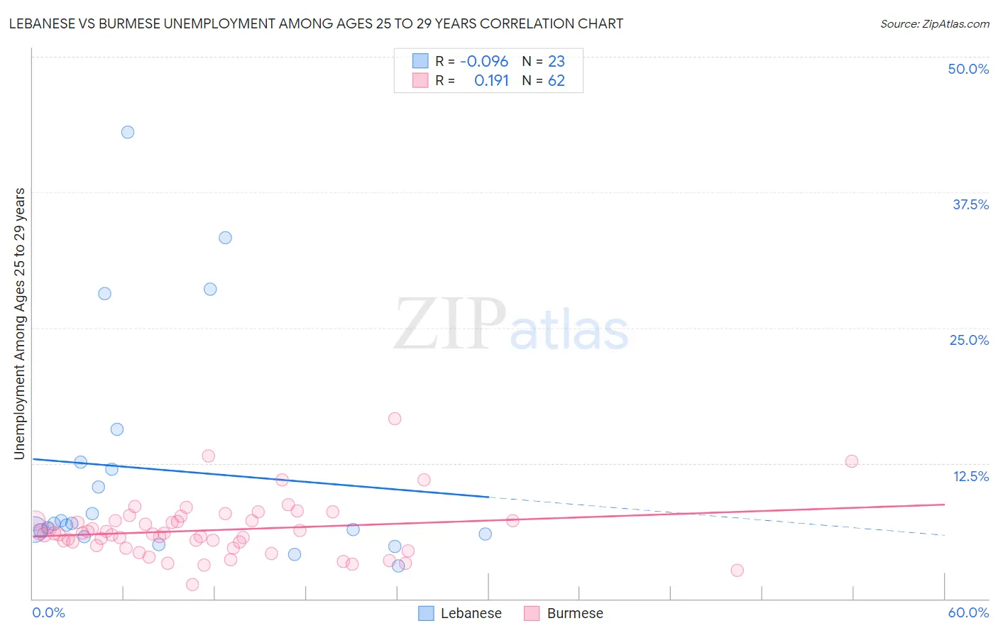 Lebanese vs Burmese Unemployment Among Ages 25 to 29 years