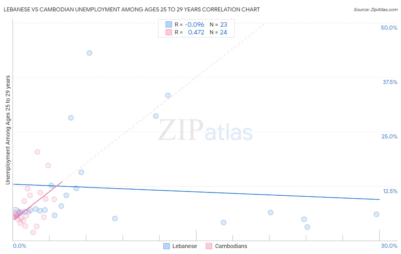 Lebanese vs Cambodian Unemployment Among Ages 25 to 29 years