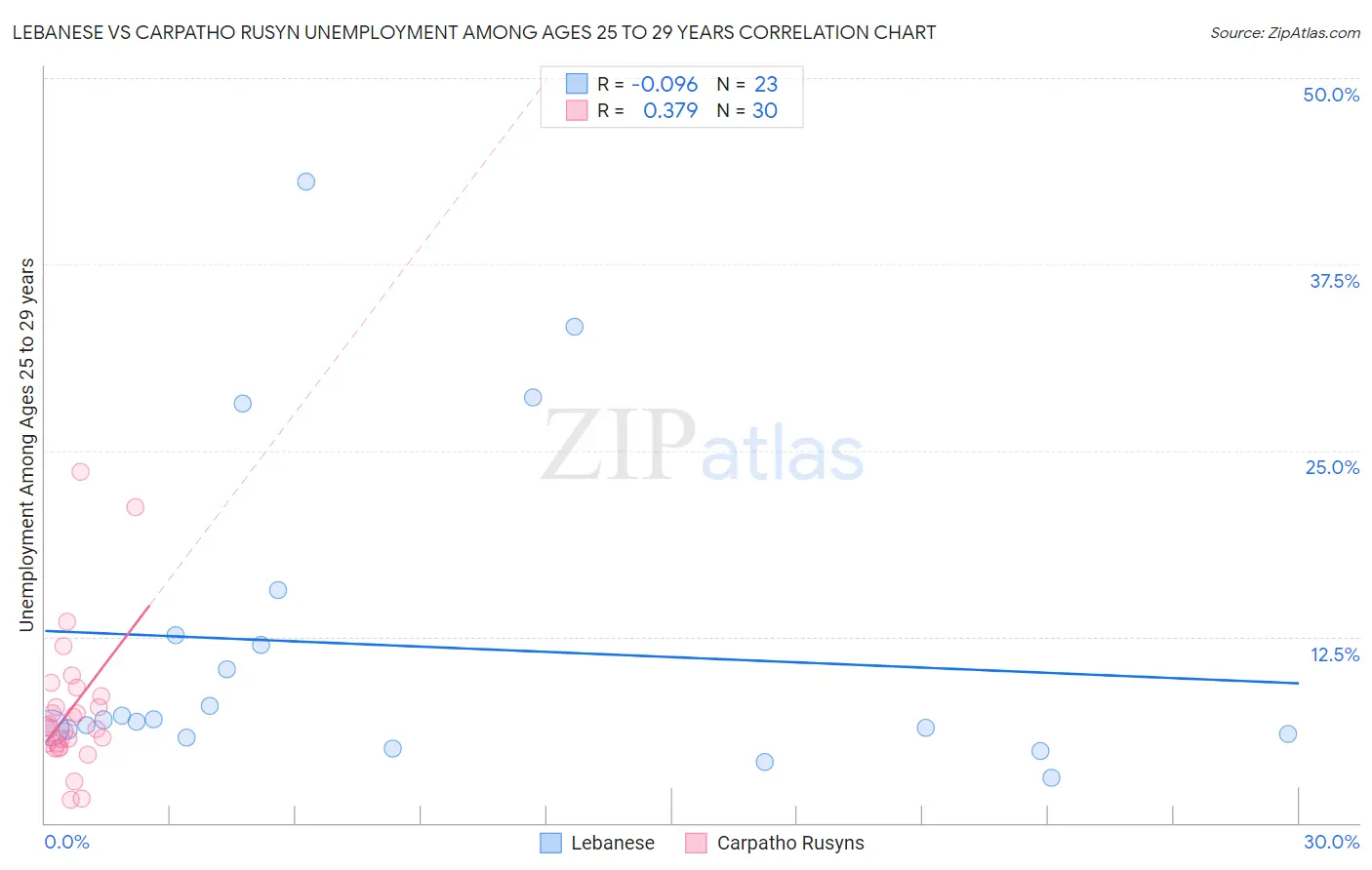 Lebanese vs Carpatho Rusyn Unemployment Among Ages 25 to 29 years