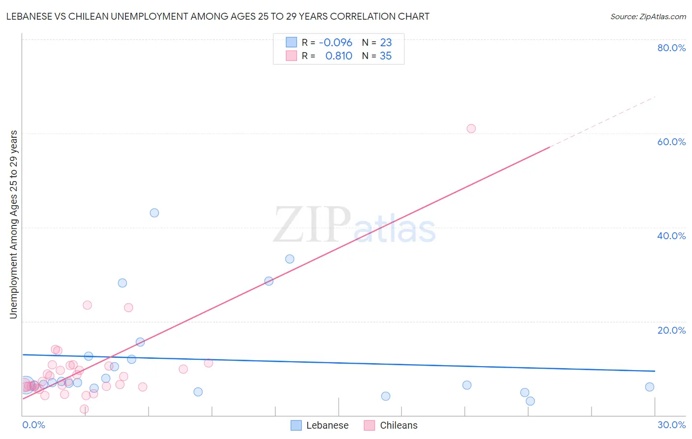 Lebanese vs Chilean Unemployment Among Ages 25 to 29 years