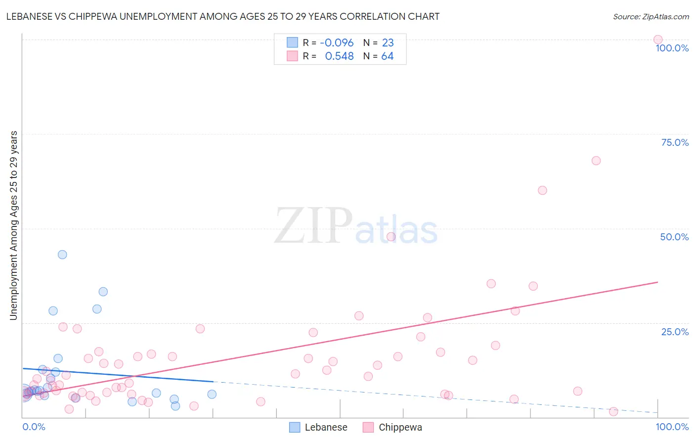 Lebanese vs Chippewa Unemployment Among Ages 25 to 29 years