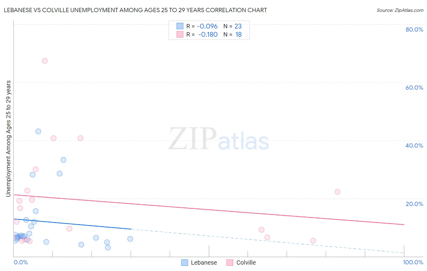 Lebanese vs Colville Unemployment Among Ages 25 to 29 years