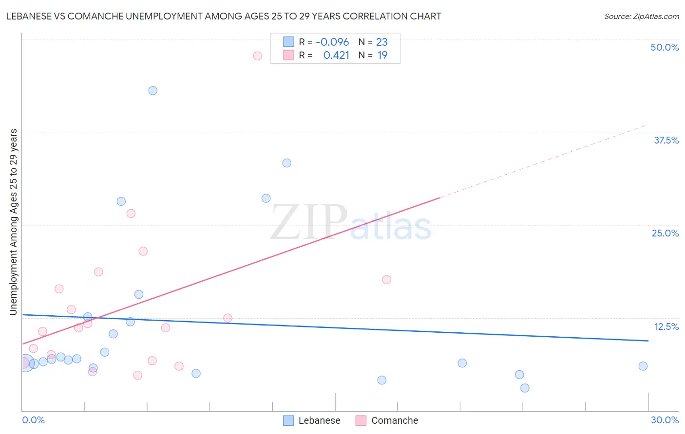 Lebanese vs Comanche Unemployment Among Ages 25 to 29 years