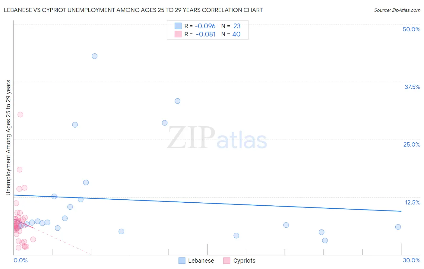 Lebanese vs Cypriot Unemployment Among Ages 25 to 29 years