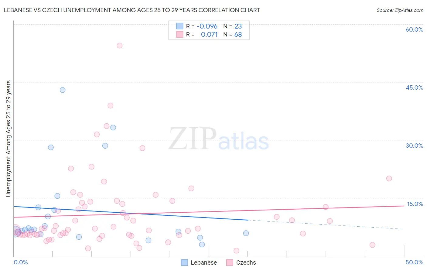 Lebanese vs Czech Unemployment Among Ages 25 to 29 years