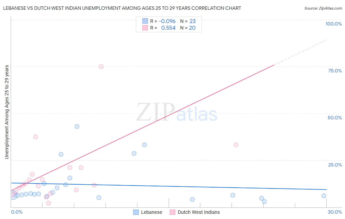 Lebanese vs Dutch West Indian Unemployment Among Ages 25 to 29 years