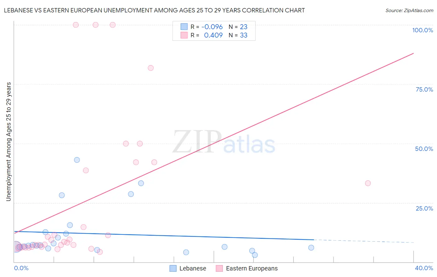 Lebanese vs Eastern European Unemployment Among Ages 25 to 29 years