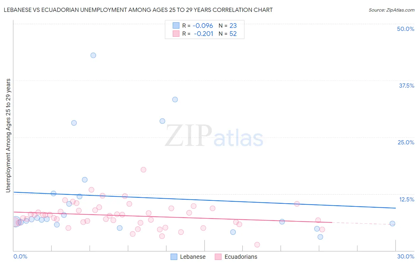 Lebanese vs Ecuadorian Unemployment Among Ages 25 to 29 years