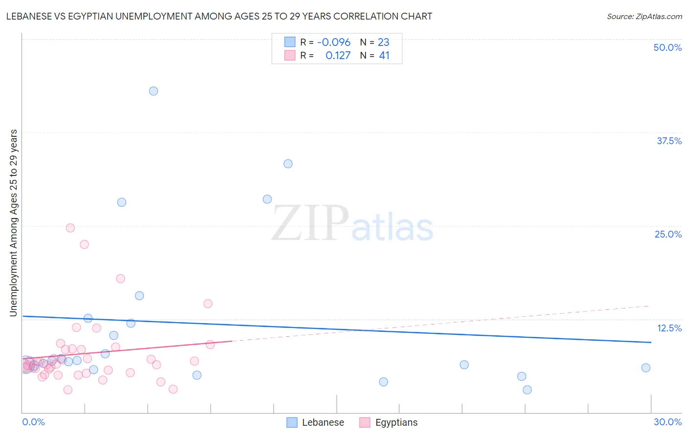Lebanese vs Egyptian Unemployment Among Ages 25 to 29 years