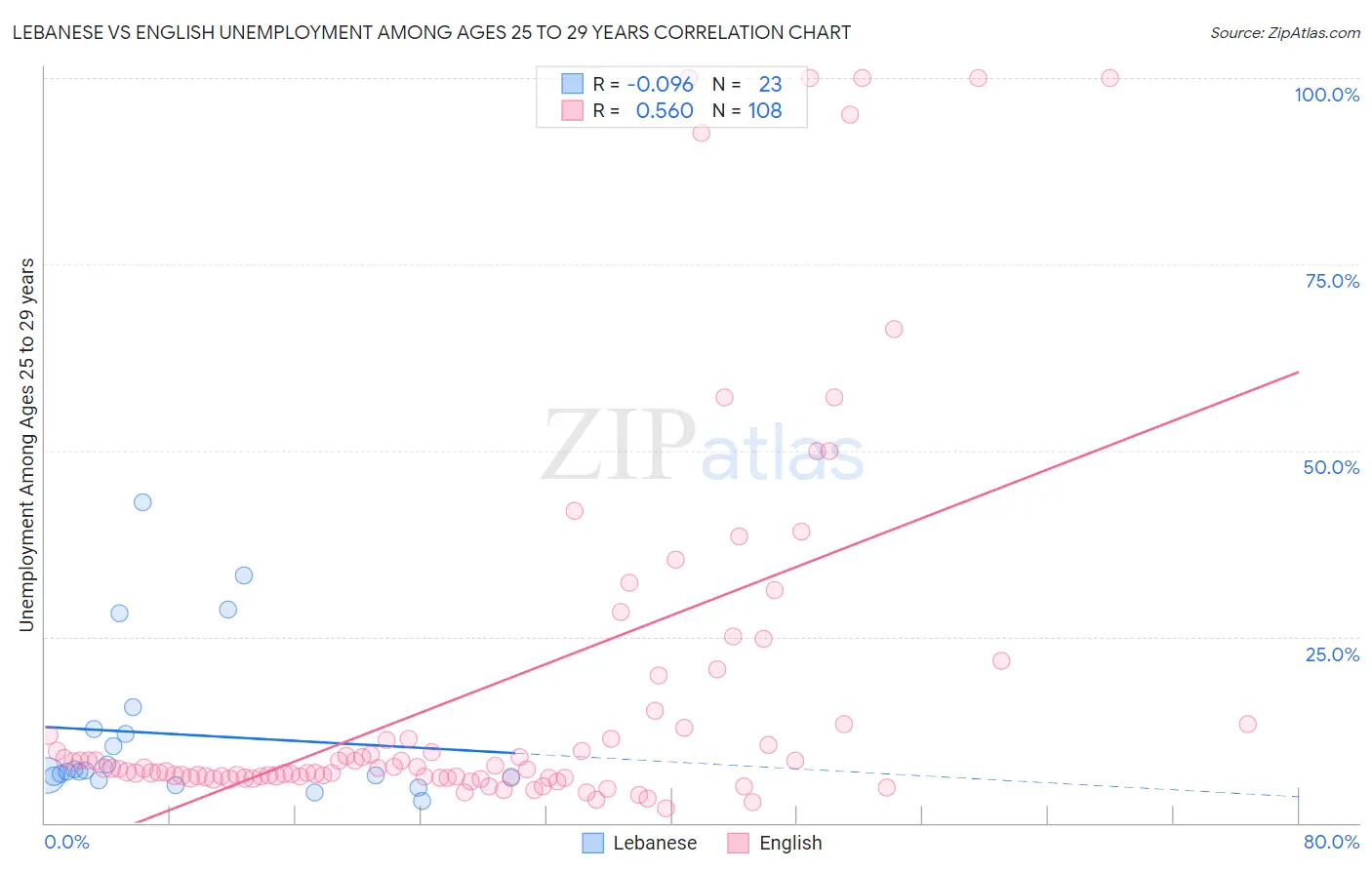 Lebanese vs English Unemployment Among Ages 25 to 29 years