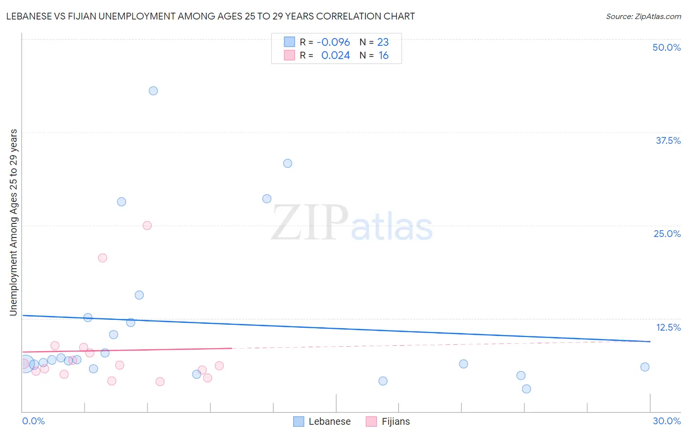 Lebanese vs Fijian Unemployment Among Ages 25 to 29 years