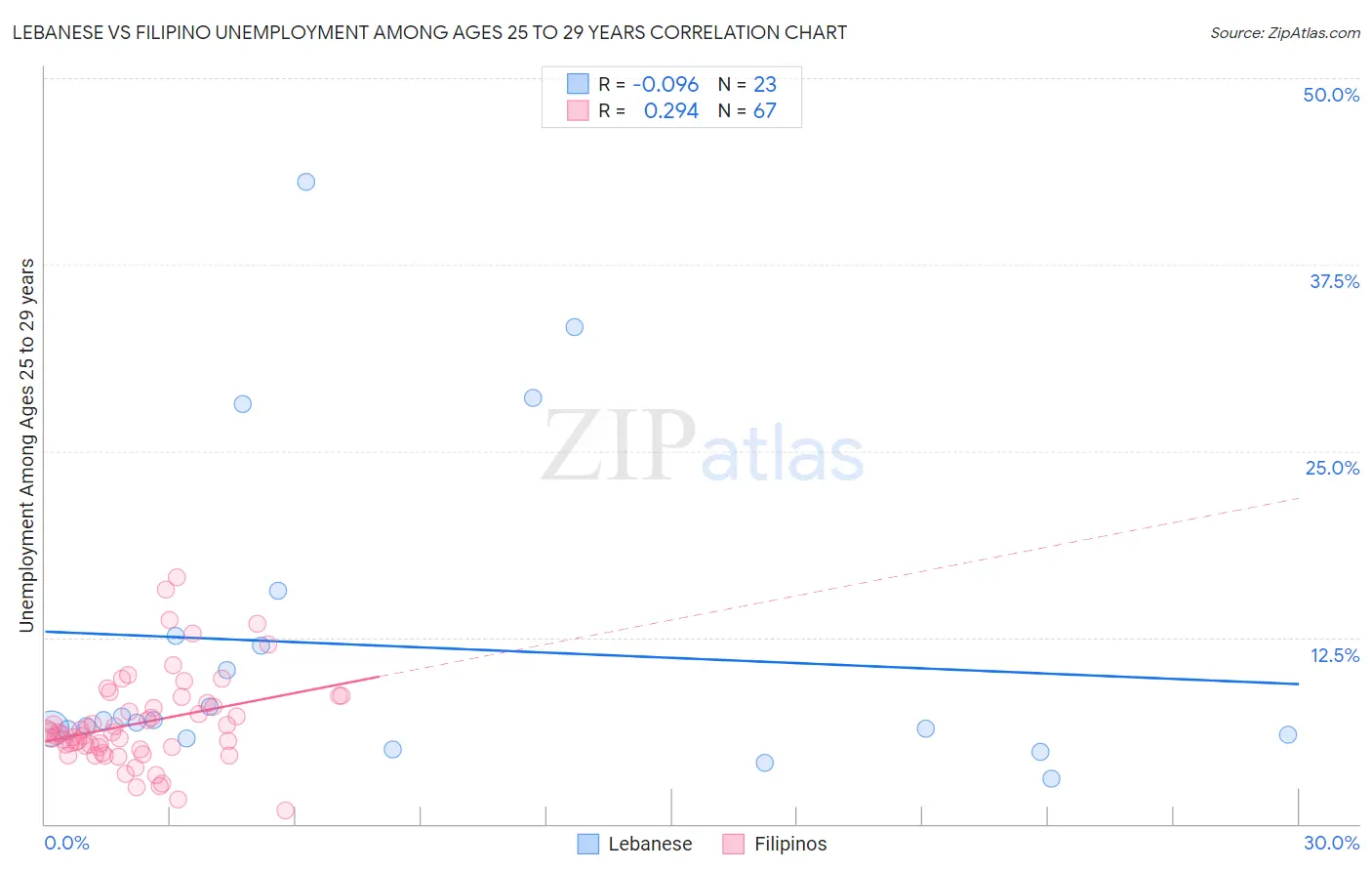 Lebanese vs Filipino Unemployment Among Ages 25 to 29 years