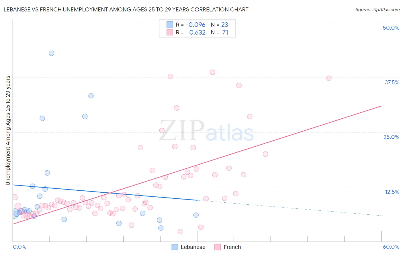 Lebanese vs French Unemployment Among Ages 25 to 29 years