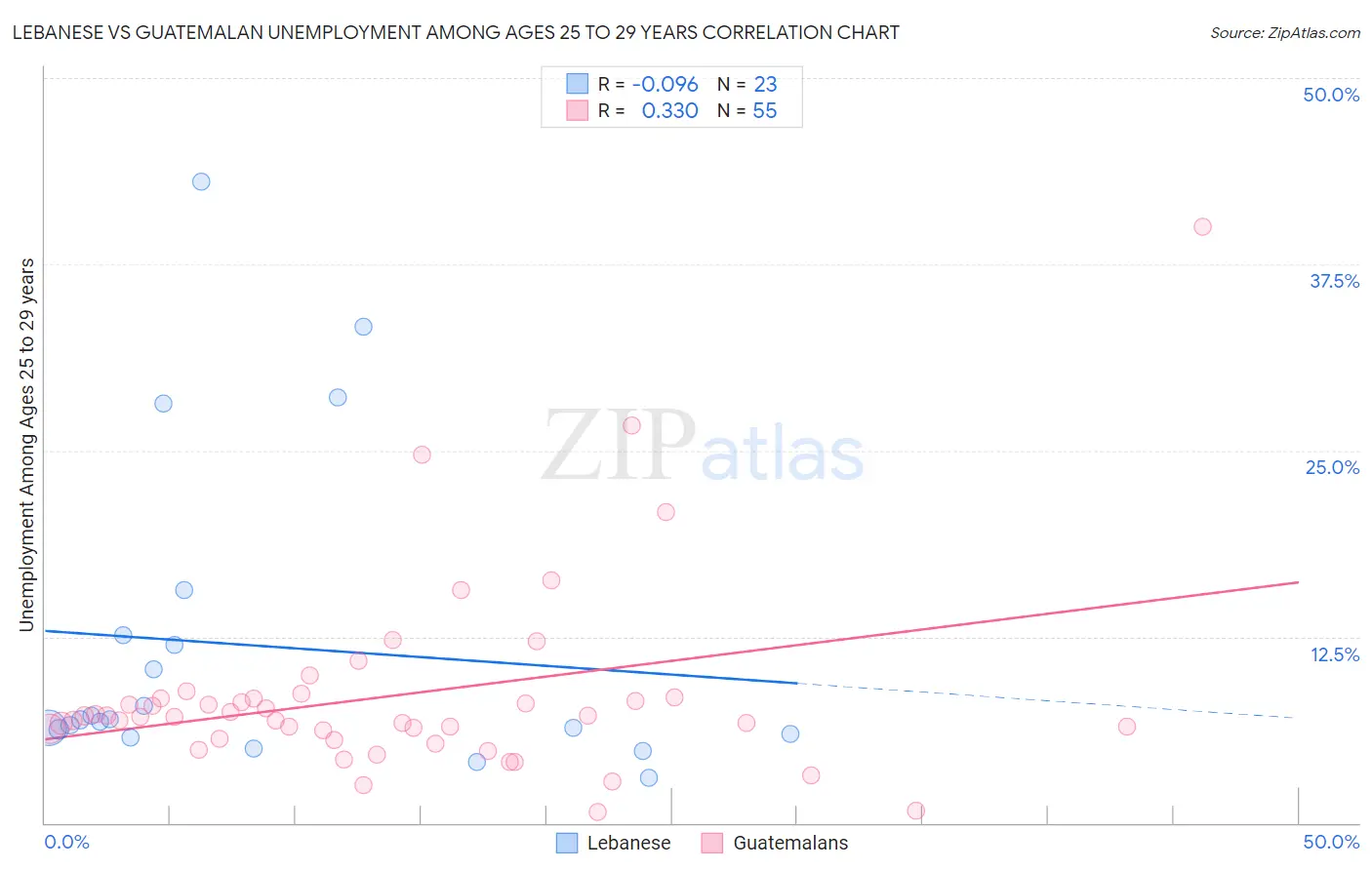 Lebanese vs Guatemalan Unemployment Among Ages 25 to 29 years