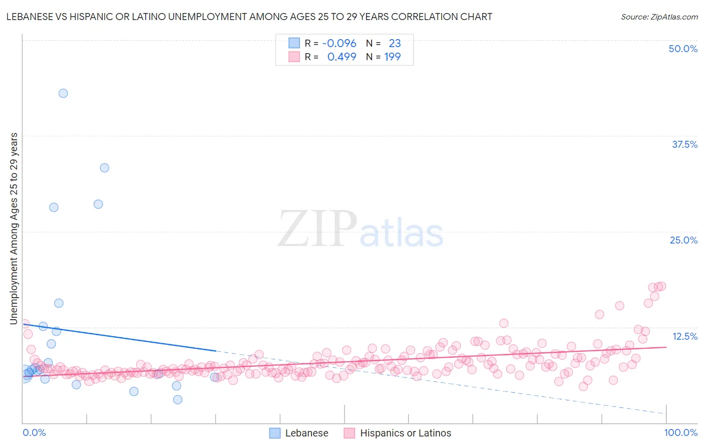 Lebanese vs Hispanic or Latino Unemployment Among Ages 25 to 29 years