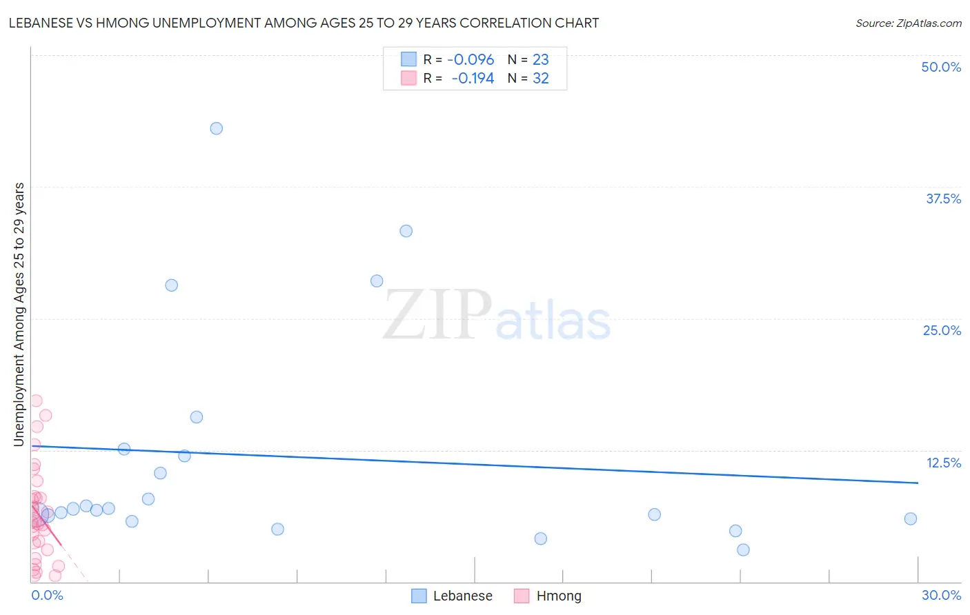 Lebanese vs Hmong Unemployment Among Ages 25 to 29 years