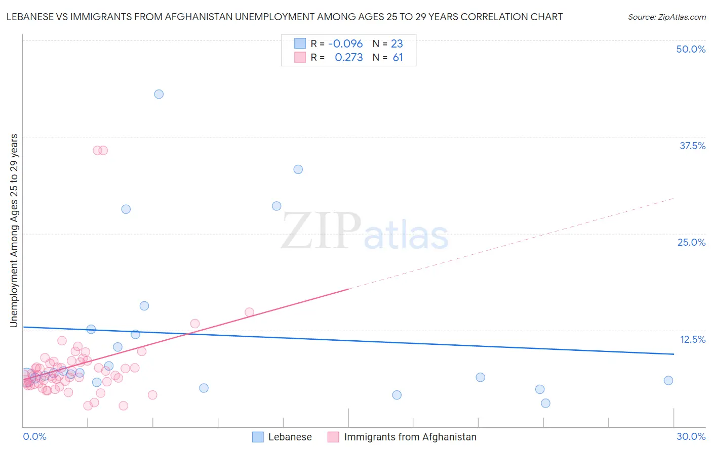 Lebanese vs Immigrants from Afghanistan Unemployment Among Ages 25 to 29 years