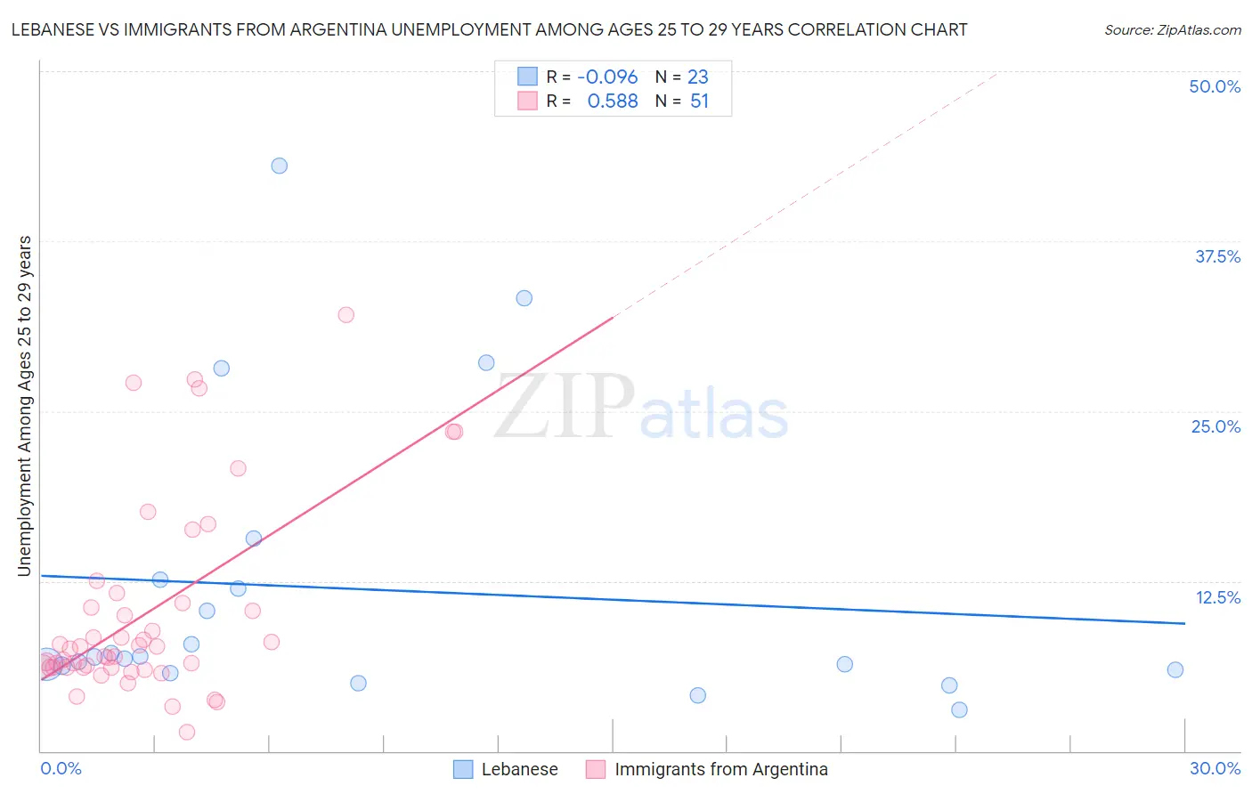 Lebanese vs Immigrants from Argentina Unemployment Among Ages 25 to 29 years