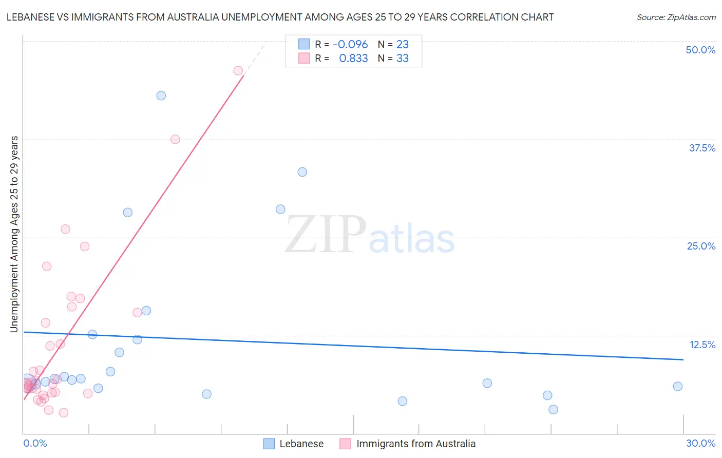 Lebanese vs Immigrants from Australia Unemployment Among Ages 25 to 29 years