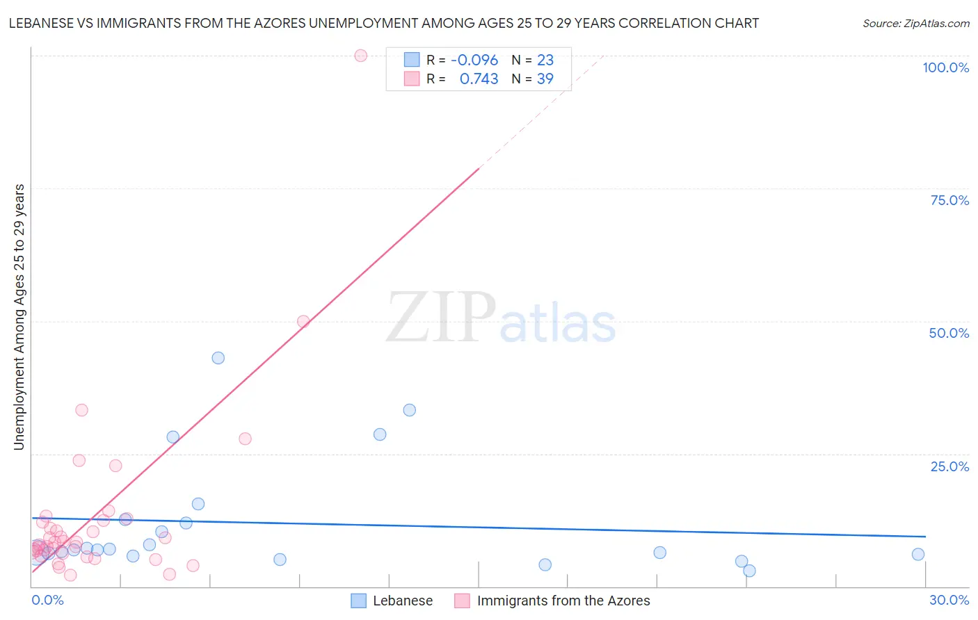 Lebanese vs Immigrants from the Azores Unemployment Among Ages 25 to 29 years