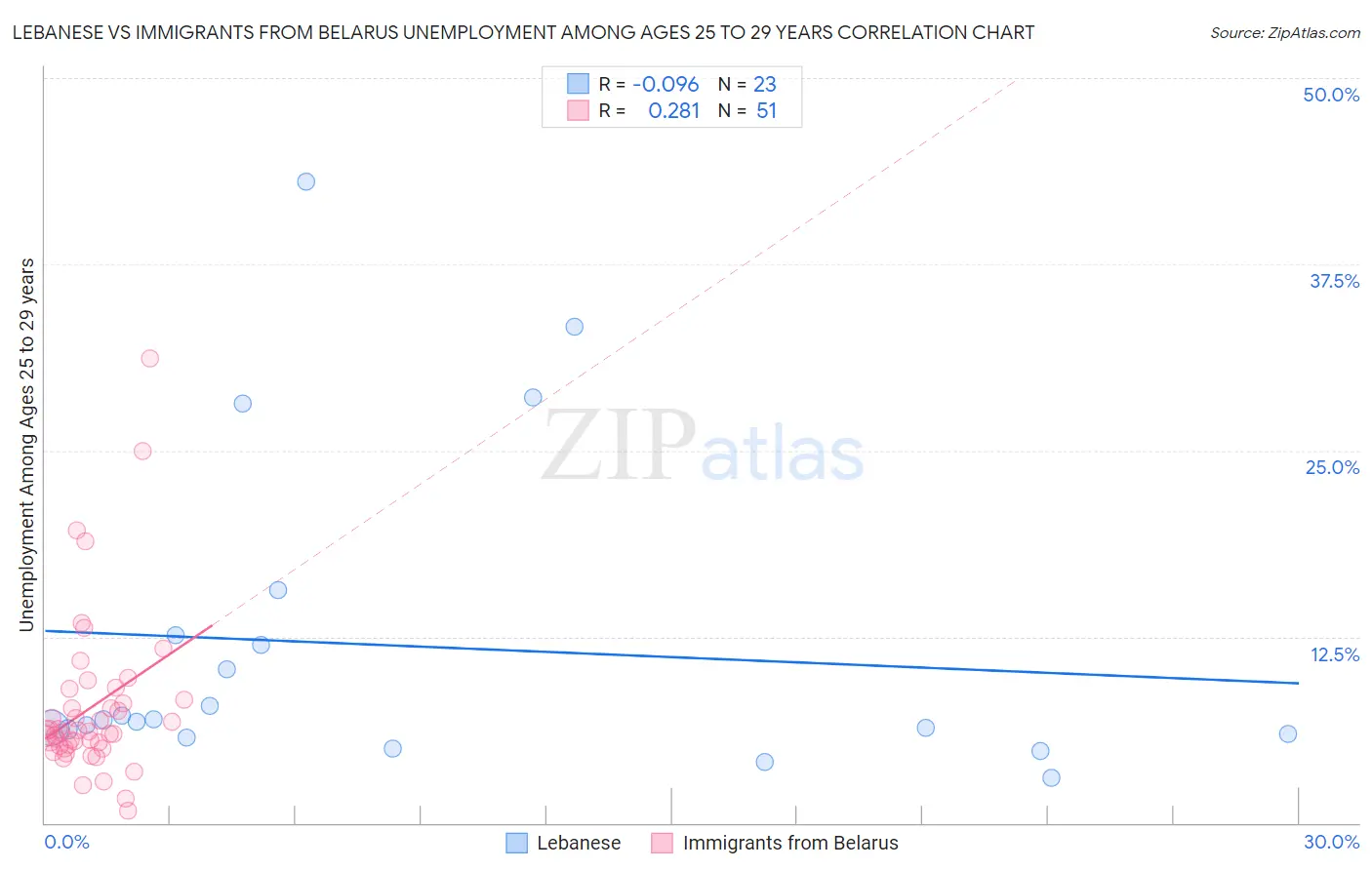 Lebanese vs Immigrants from Belarus Unemployment Among Ages 25 to 29 years