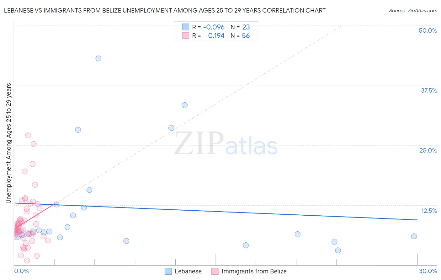 Lebanese vs Immigrants from Belize Unemployment Among Ages 25 to 29 years