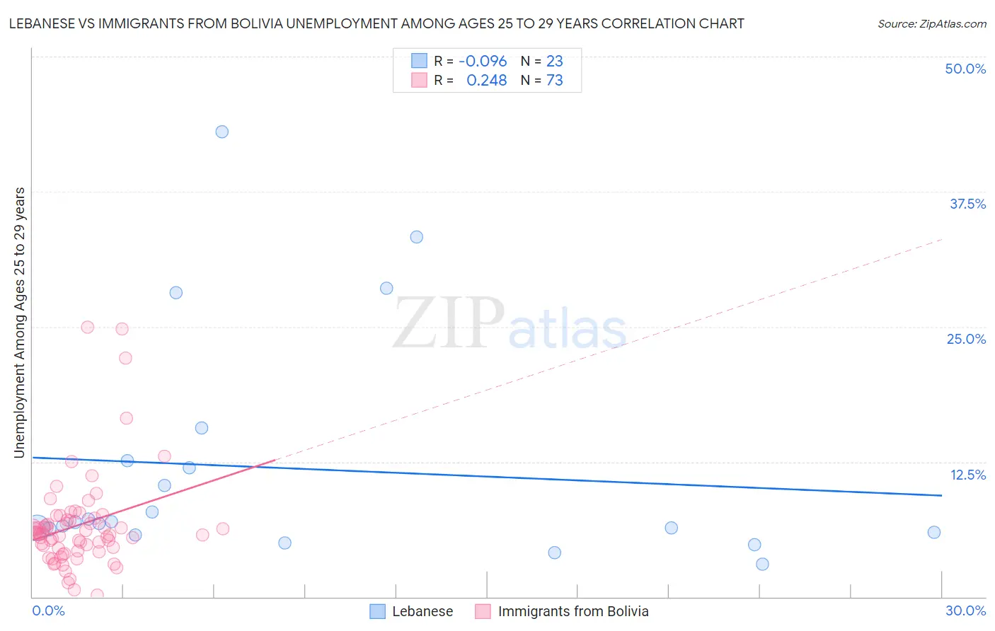 Lebanese vs Immigrants from Bolivia Unemployment Among Ages 25 to 29 years