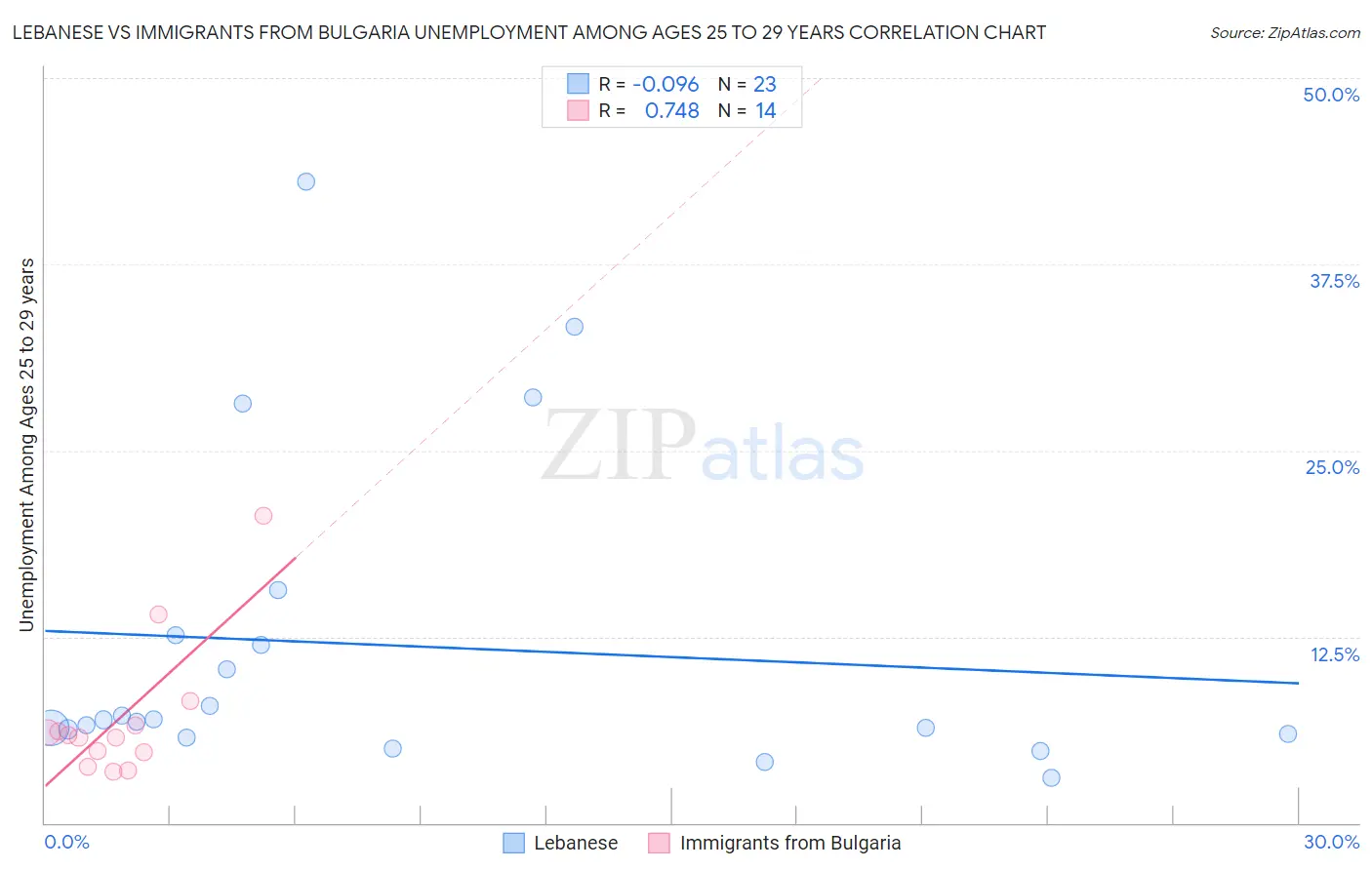 Lebanese vs Immigrants from Bulgaria Unemployment Among Ages 25 to 29 years