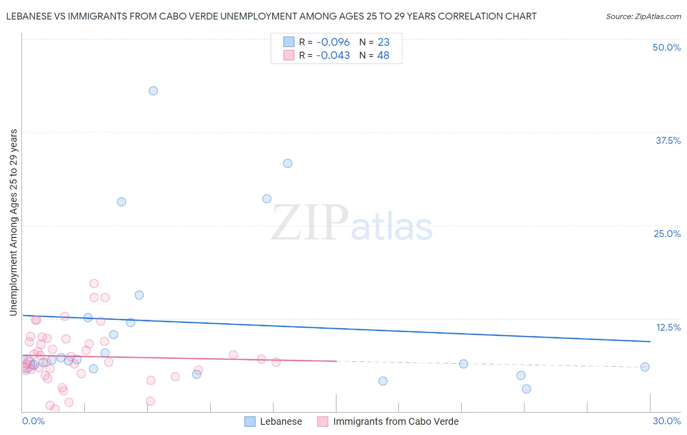 Lebanese vs Immigrants from Cabo Verde Unemployment Among Ages 25 to 29 years