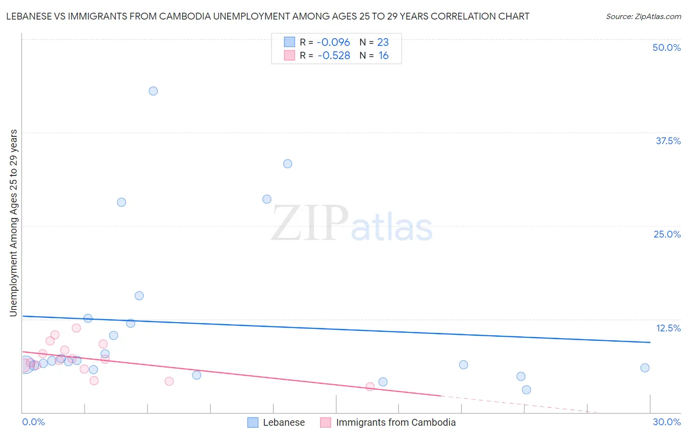 Lebanese vs Immigrants from Cambodia Unemployment Among Ages 25 to 29 years