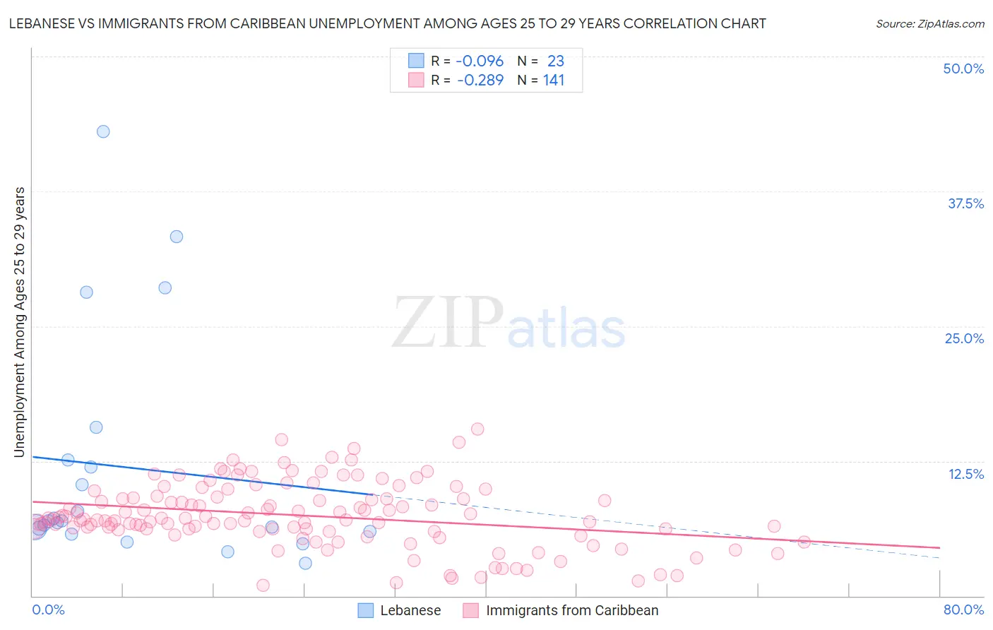 Lebanese vs Immigrants from Caribbean Unemployment Among Ages 25 to 29 years