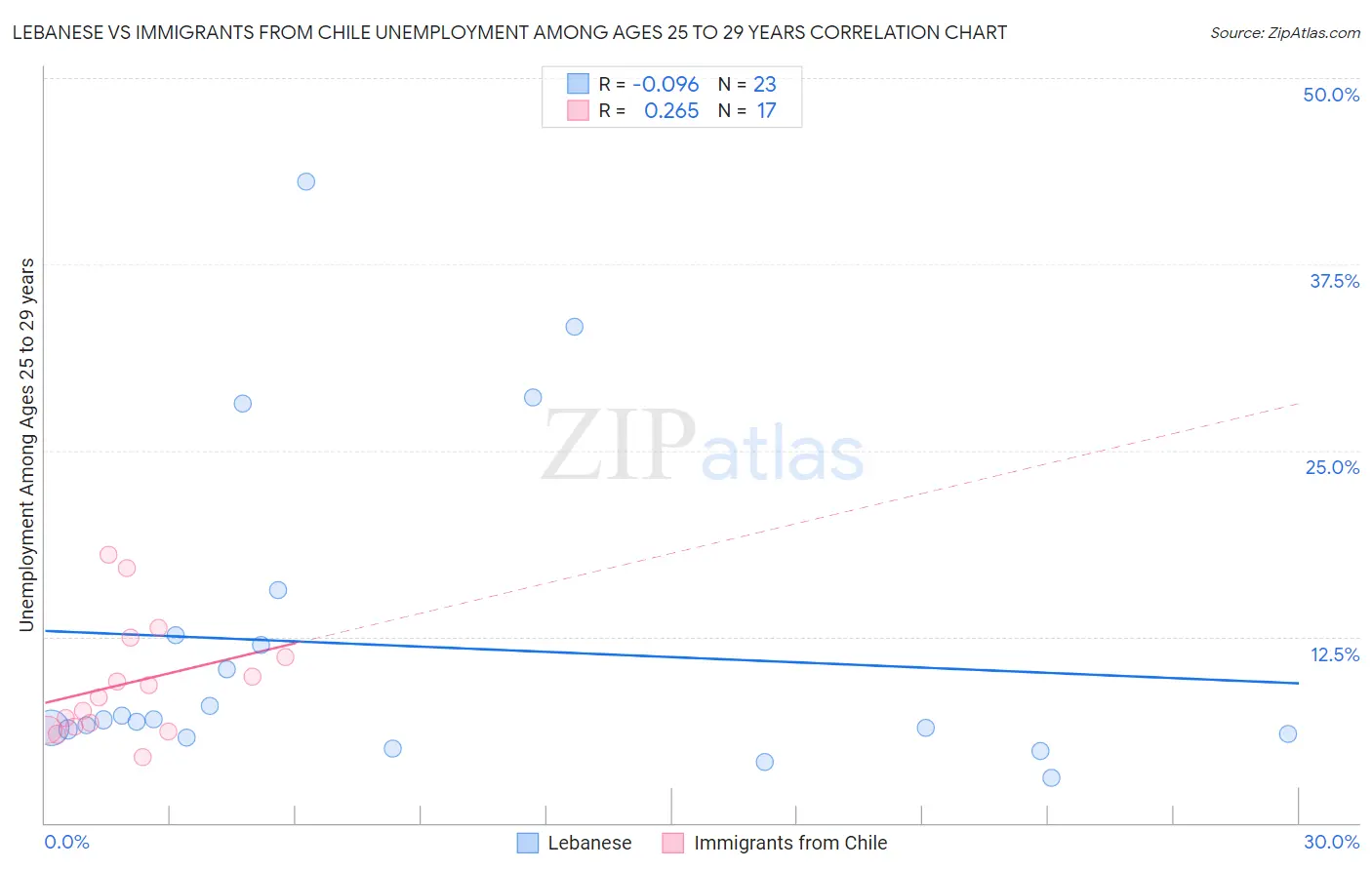 Lebanese vs Immigrants from Chile Unemployment Among Ages 25 to 29 years
