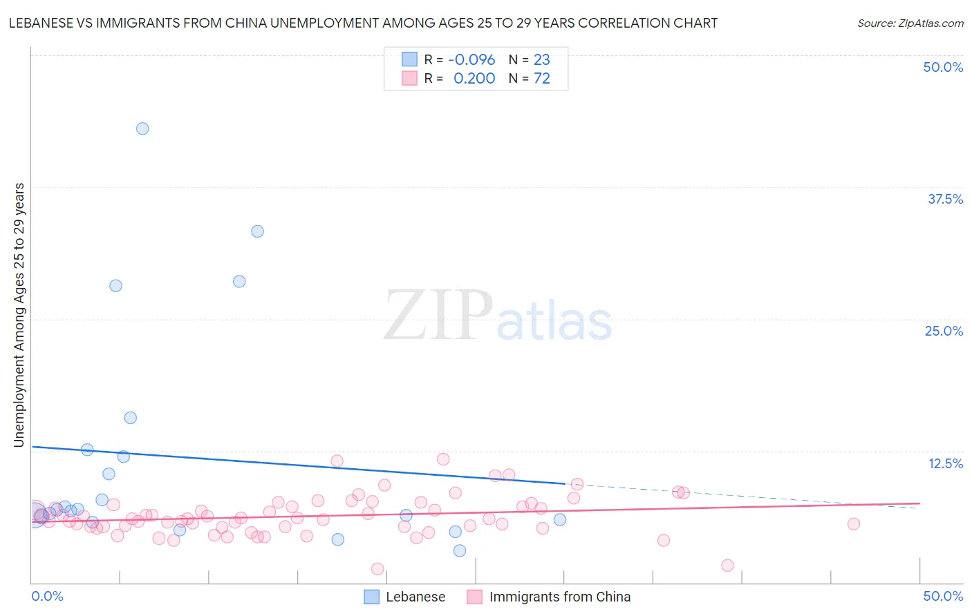 Lebanese vs Immigrants from China Unemployment Among Ages 25 to 29 years