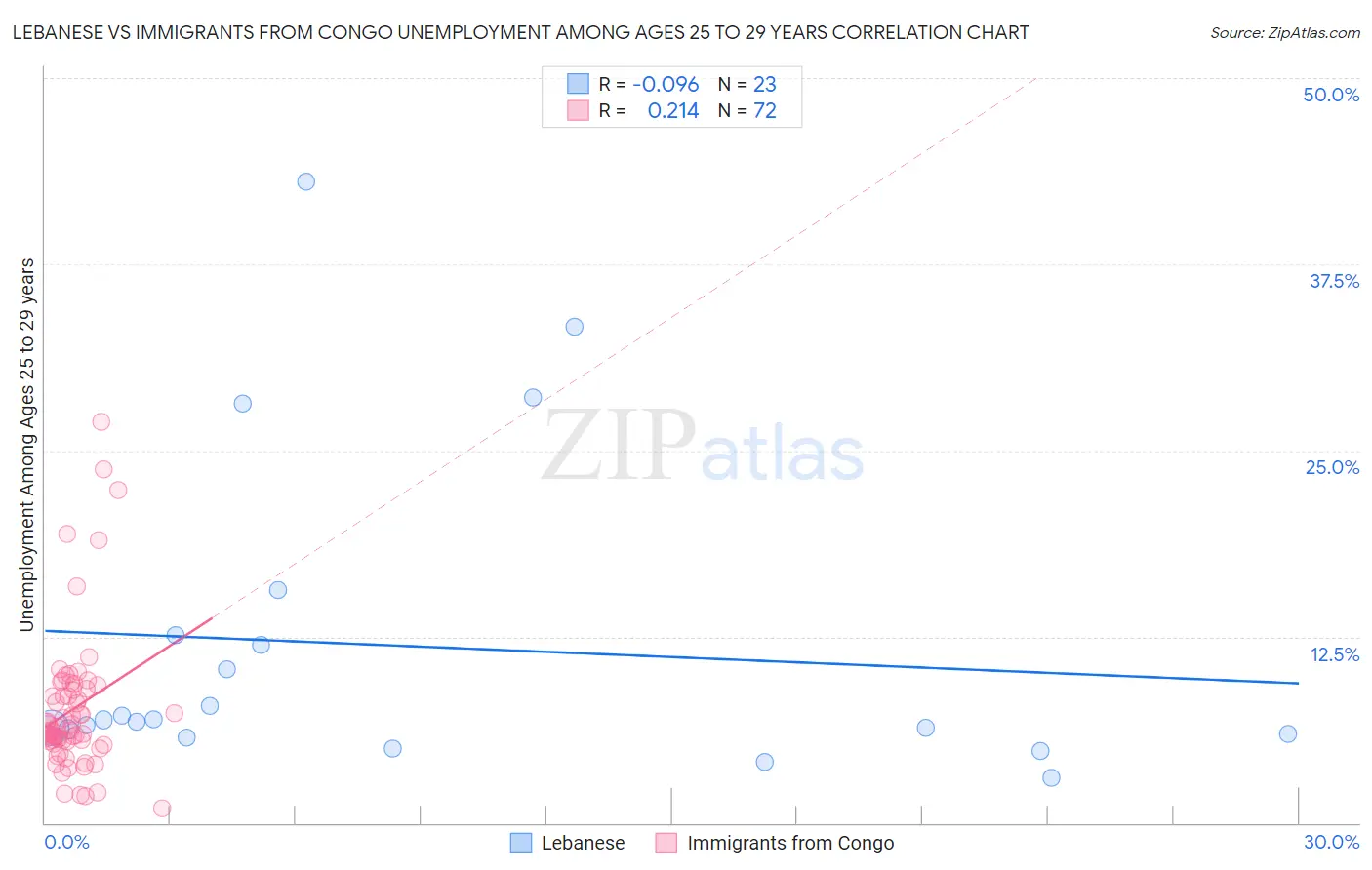 Lebanese vs Immigrants from Congo Unemployment Among Ages 25 to 29 years
