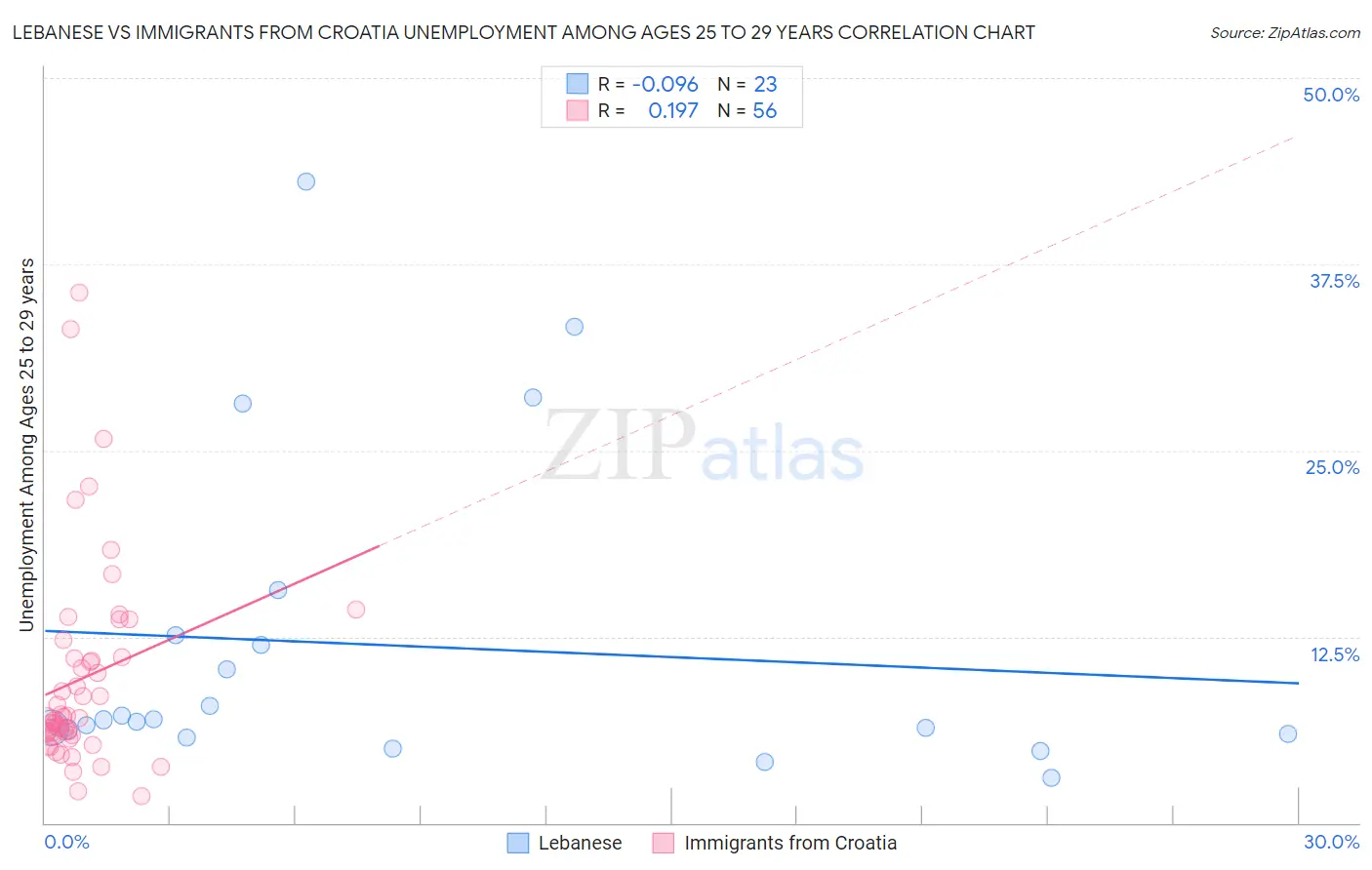 Lebanese vs Immigrants from Croatia Unemployment Among Ages 25 to 29 years