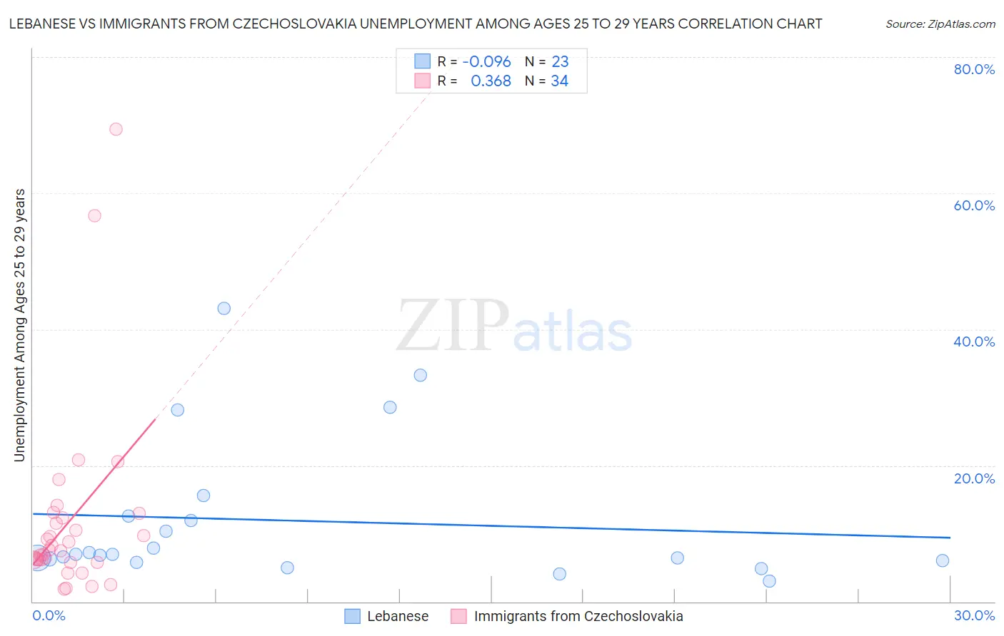 Lebanese vs Immigrants from Czechoslovakia Unemployment Among Ages 25 to 29 years