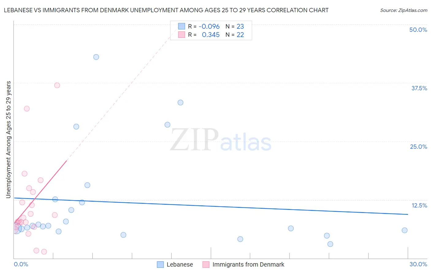 Lebanese vs Immigrants from Denmark Unemployment Among Ages 25 to 29 years