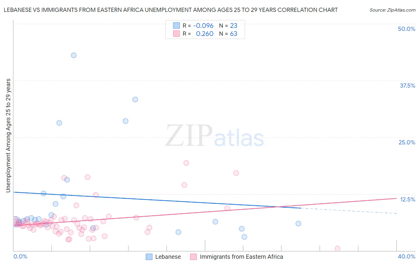 Lebanese vs Immigrants from Eastern Africa Unemployment Among Ages 25 to 29 years
