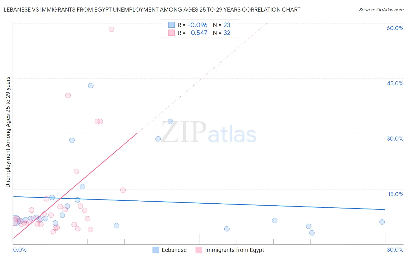 Lebanese vs Immigrants from Egypt Unemployment Among Ages 25 to 29 years