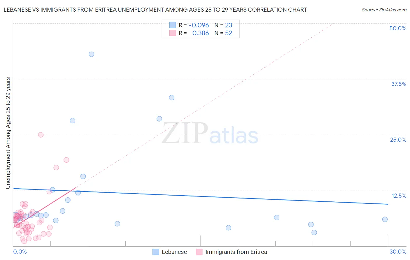 Lebanese vs Immigrants from Eritrea Unemployment Among Ages 25 to 29 years