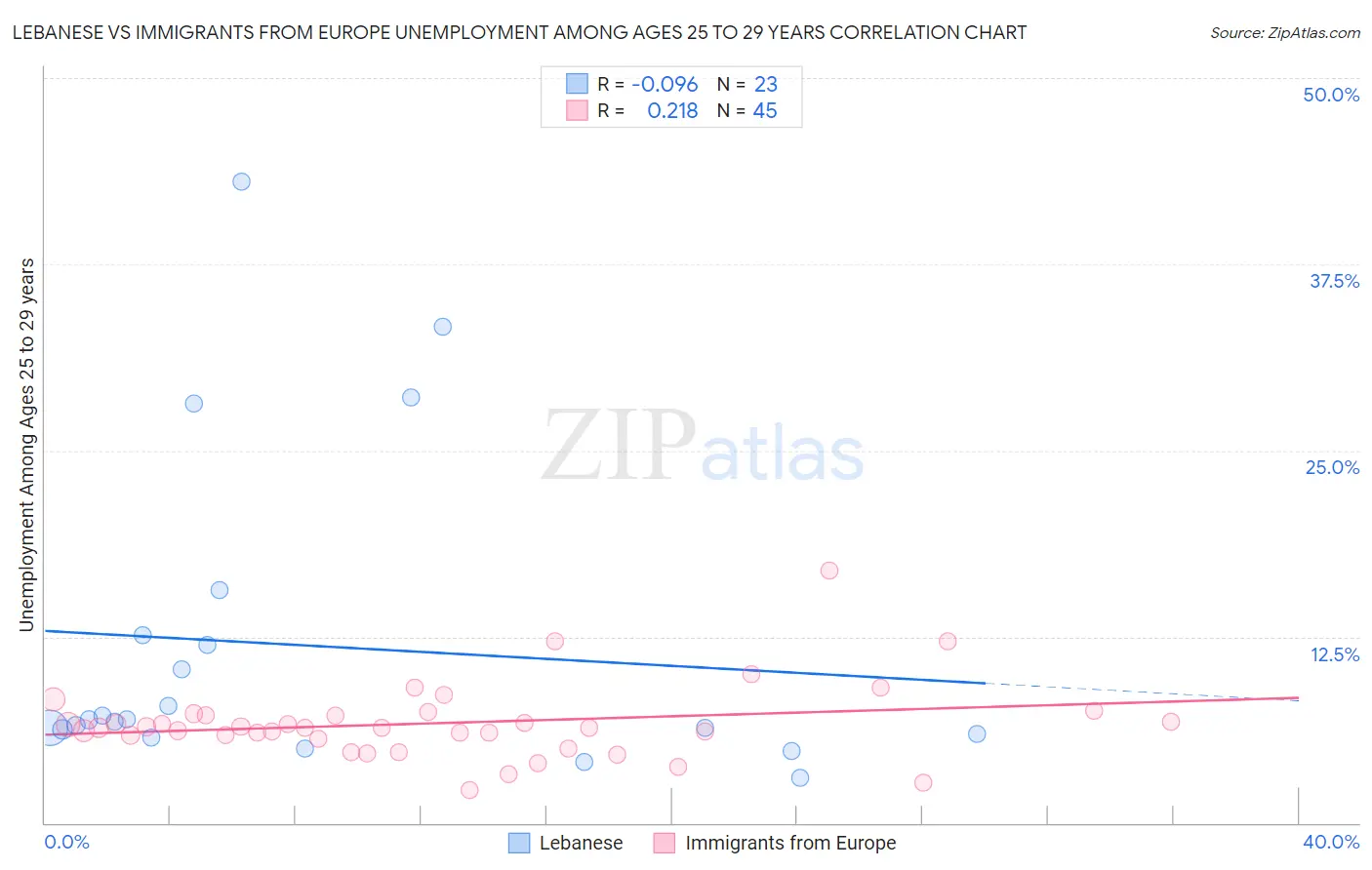 Lebanese vs Immigrants from Europe Unemployment Among Ages 25 to 29 years