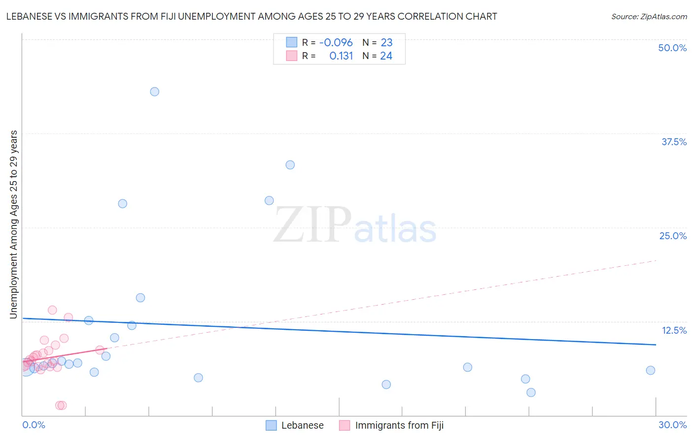 Lebanese vs Immigrants from Fiji Unemployment Among Ages 25 to 29 years