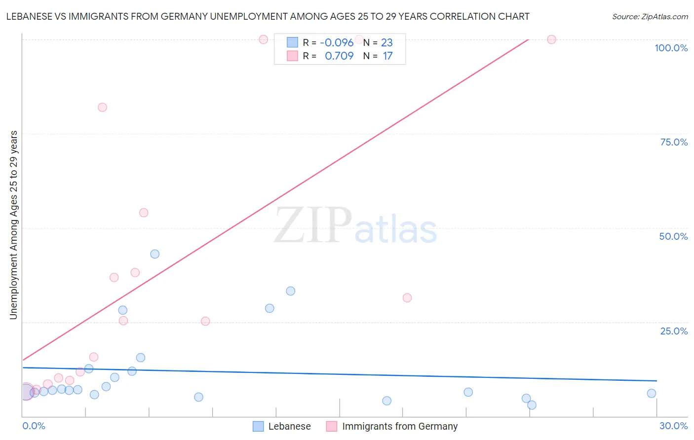 Lebanese vs Immigrants from Germany Unemployment Among Ages 25 to 29 years