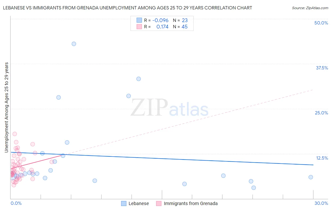 Lebanese vs Immigrants from Grenada Unemployment Among Ages 25 to 29 years
