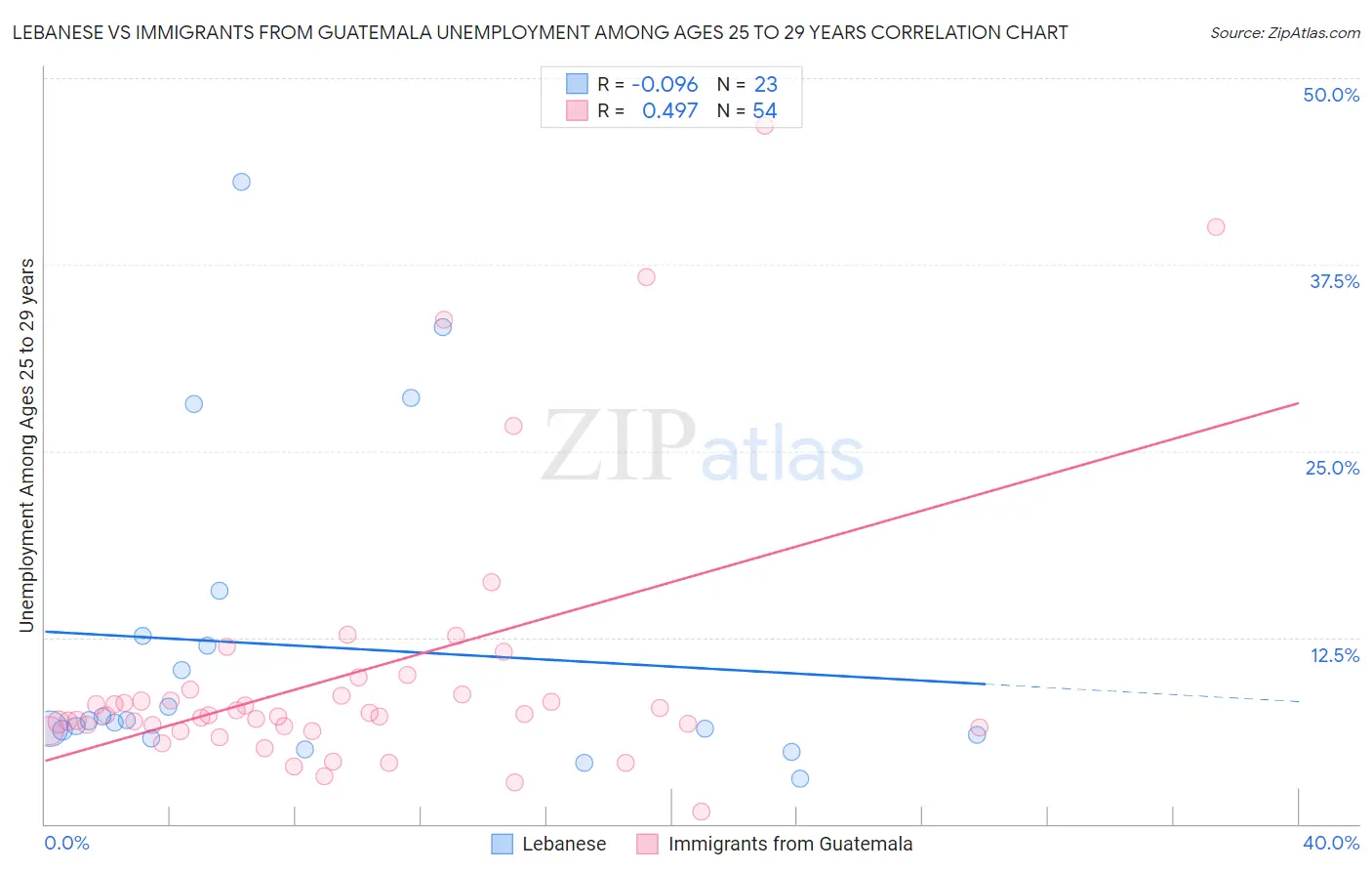 Lebanese vs Immigrants from Guatemala Unemployment Among Ages 25 to 29 years