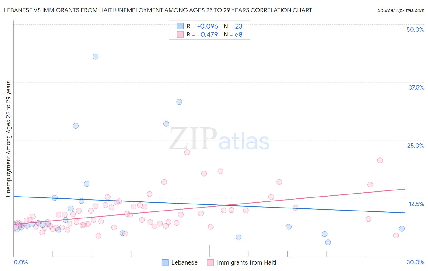 Lebanese vs Immigrants from Haiti Unemployment Among Ages 25 to 29 years