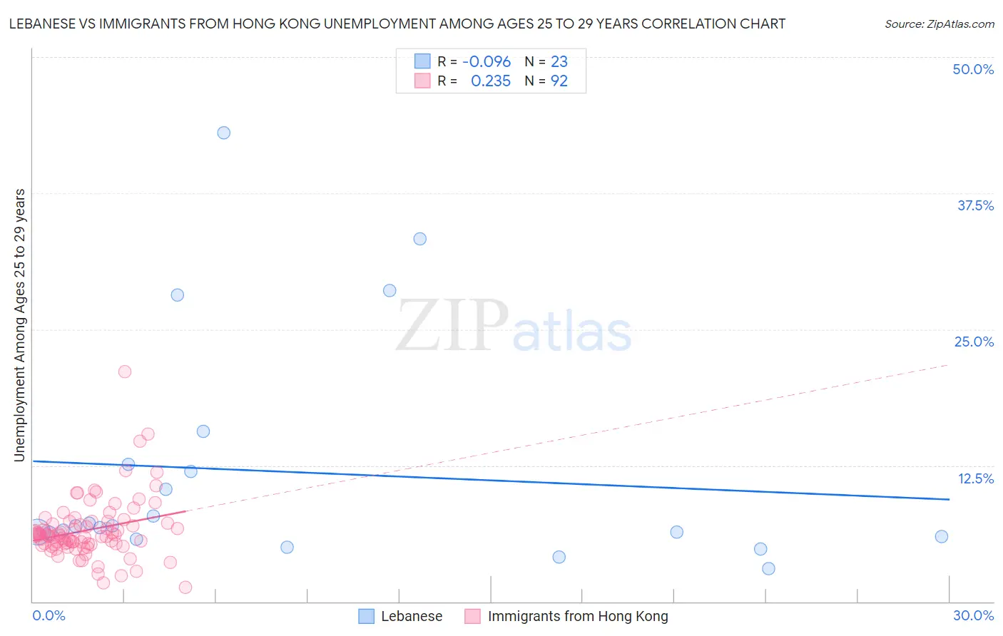 Lebanese vs Immigrants from Hong Kong Unemployment Among Ages 25 to 29 years
