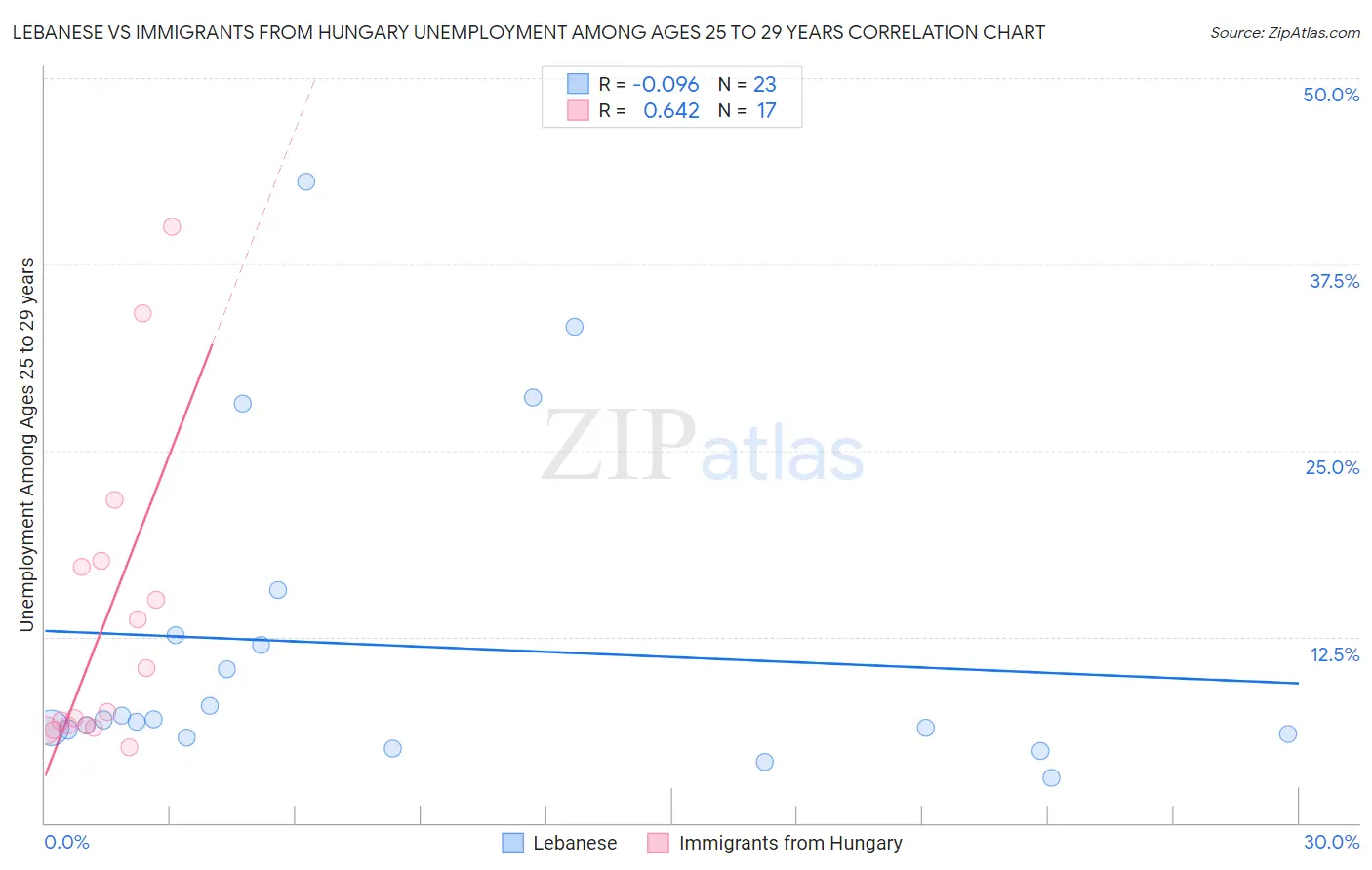 Lebanese vs Immigrants from Hungary Unemployment Among Ages 25 to 29 years