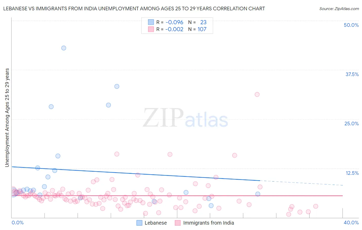 Lebanese vs Immigrants from India Unemployment Among Ages 25 to 29 years